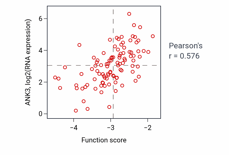Per-sample scatter of Magnesium ion homeostasis activity vs ANK3 in GBM.