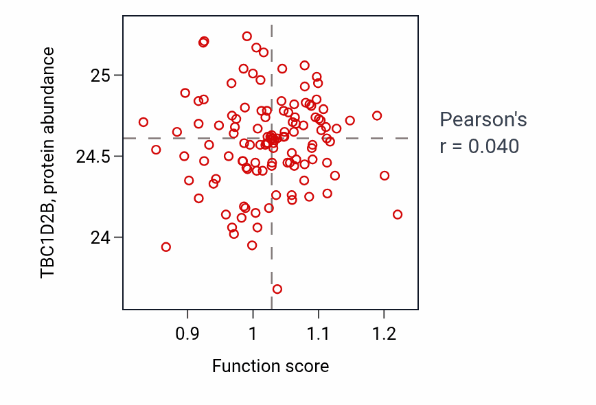 Per-sample scatter of Magnesium ion homeostasis activity vs TBC1D2B in BRCA.