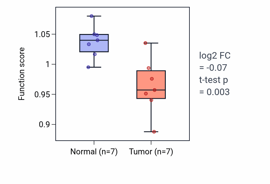 Tumor-vs-normal pathway-activity box plot for Magnesium ion homeostasis in COAD.