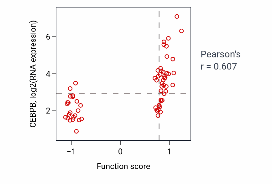 Per-sample scatter of Regulation of phosphate transport activity vs CEBPB in SOFT_TISSUE.
