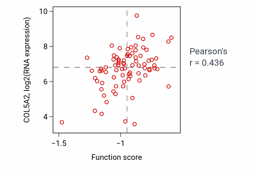 Per-sample scatter of Regulation of phosphate transport activity vs COL5A2 in GBM.