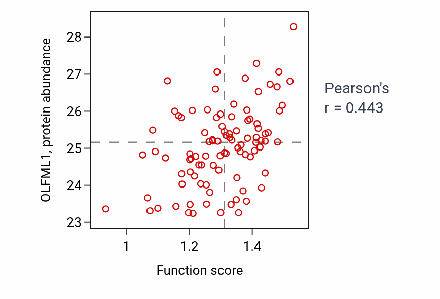 Per-sample scatter of Regulation of phosphate transport activity vs OLFML1 in UCEC.