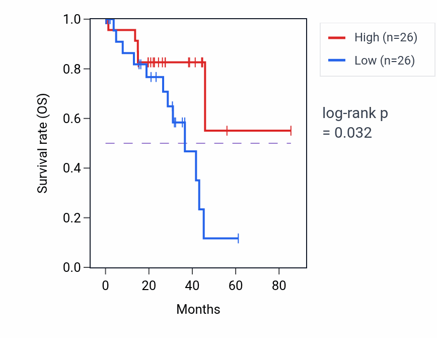 Kaplan&ndash;Meier survival curve for Regulation of phosphate transport pathway activity in UVM: high vs low activity groups.