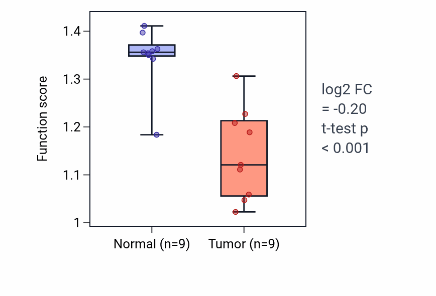 Tumor-vs-normal pathway-activity box plot for Regulation of phosphate transport in UCEC.