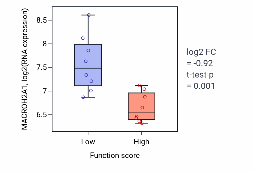 Box plot of MACROH2A1 in Regulation of microtubule nucleation-low vs -high samples in BLOOD_Myeloma.