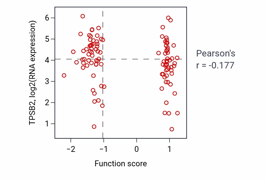 Per-sample scatter of Regulation of microtubule nucleation activity vs TPSB2 in PDAC.