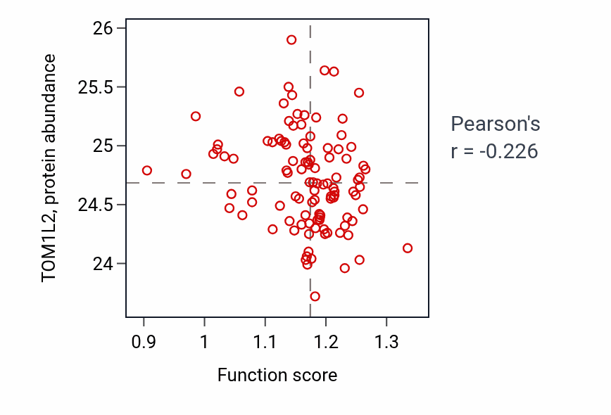 Per-sample scatter of Regulation of microtubule nucleation activity vs TOM1L2 in HNSC.