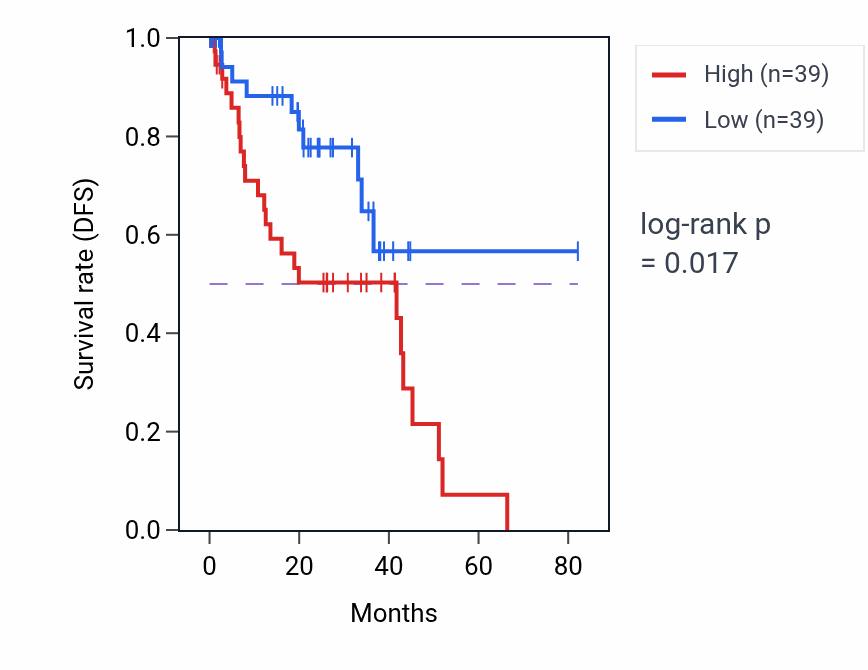 Kaplan&ndash;Meier survival curve for Regulation of microtubule nucleation pathway activity in UVM: high vs low activity groups.