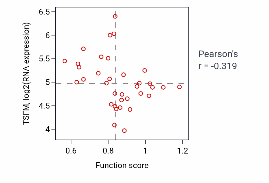 Per-sample scatter of Transport along microtubule activity vs TSFM in CNS.
