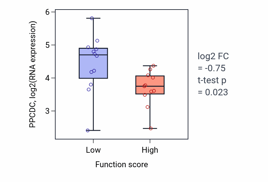 Box plot of PPCDC in Transport along microtubule-low vs -high samples in OESOPHAGUS.