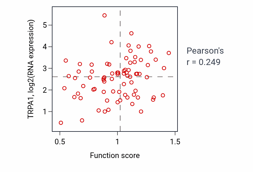 Per-sample scatter of Transport along microtubule activity vs TRPA1 in COAD.