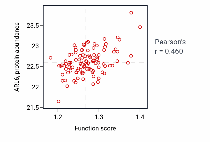 Per-sample scatter of Transport along microtubule activity vs ARL6 in LSCC.