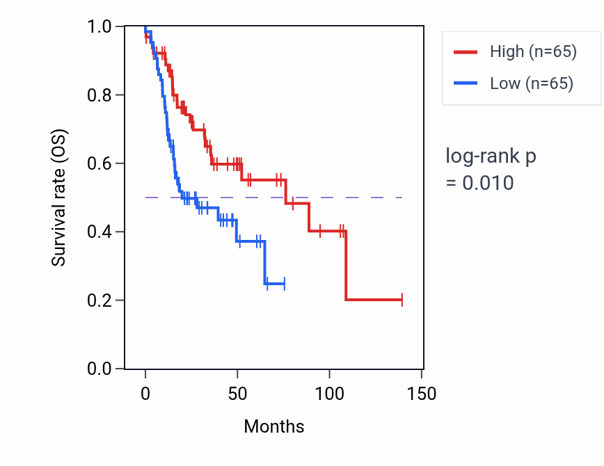 Kaplan&ndash;Meier survival curve for Transport along microtubule pathway activity in HNSC: high vs low activity groups.