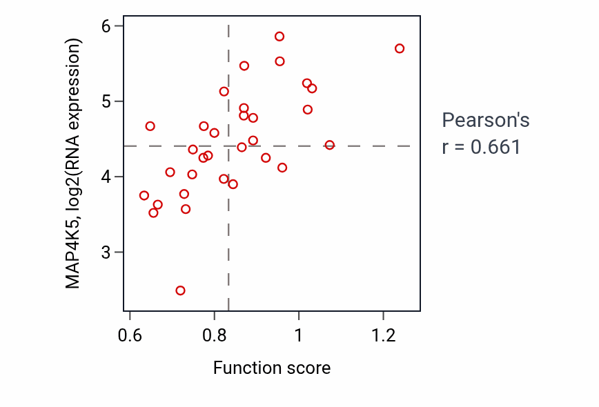 Per-sample scatter of Positive regulation of neuron projection development activity vs MAP4K5 in OVARY.
