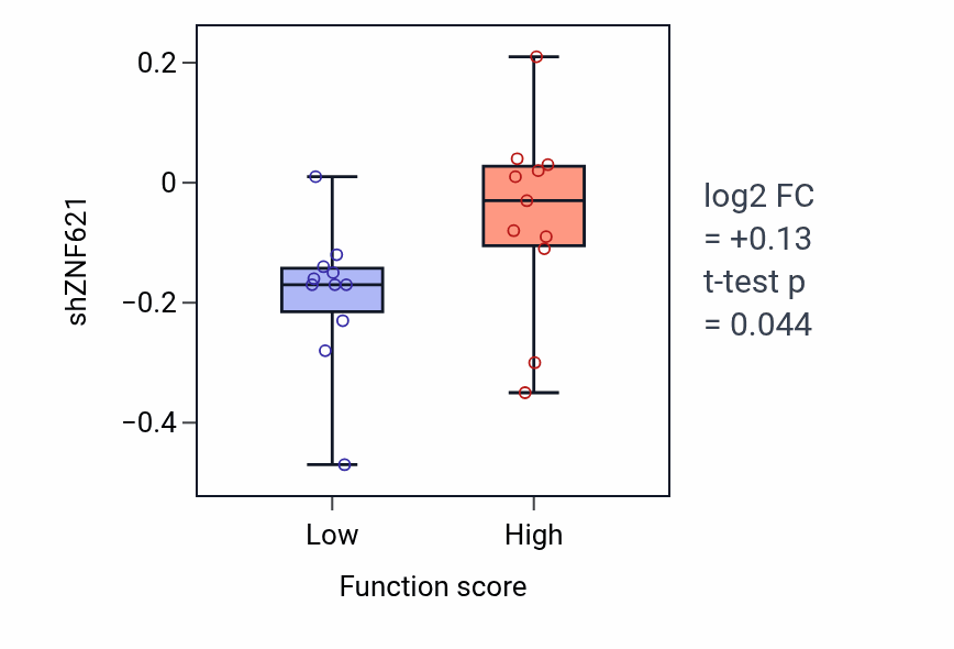 Box plot of ZNF621 in Positive regulation of neuron projection development-low vs -high samples in LUNG_SCLC.