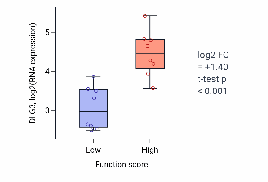 Box plot of DLG3 in Positive regulation of neuron projection development-low vs -high samples in BLOOD_Myeloma.