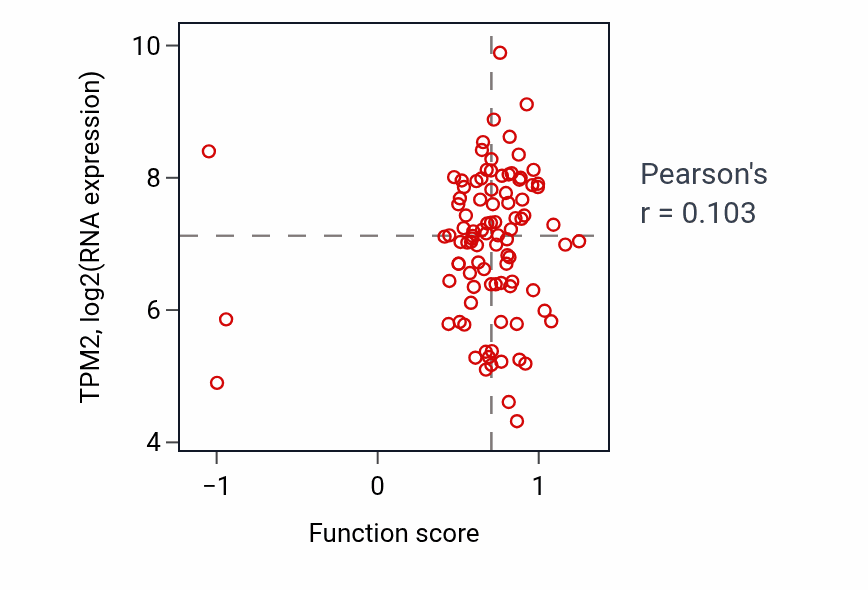 Per-sample scatter of Positive regulation of neuron projection development activity vs TPM2 in COAD.