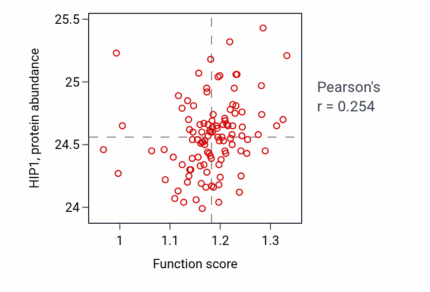 Per-sample scatter of Positive regulation of neuron projection development activity vs HIP1 in HNSC.
