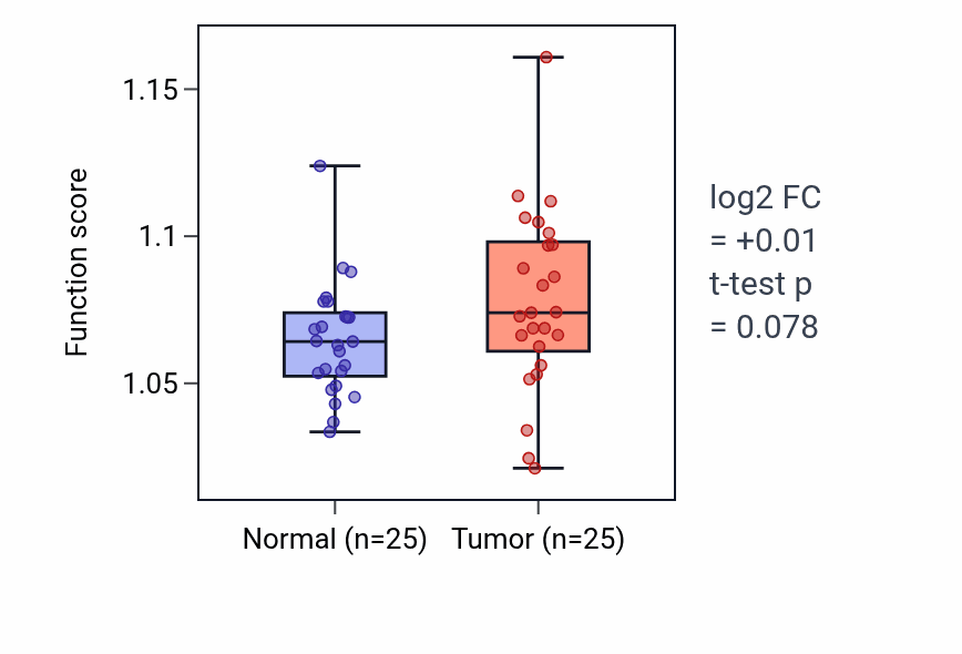Tumor-vs-normal pathway-activity box plot for Positive regulation of neuron projection development in HNSC.