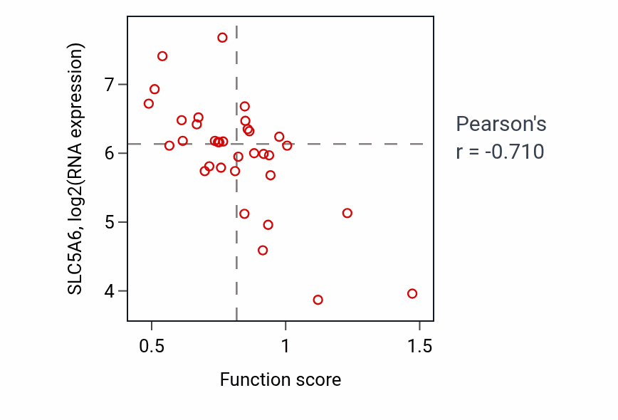 Per-sample scatter of Negative regulation of neuron projection development activity vs SLC5A6 in SKIN.