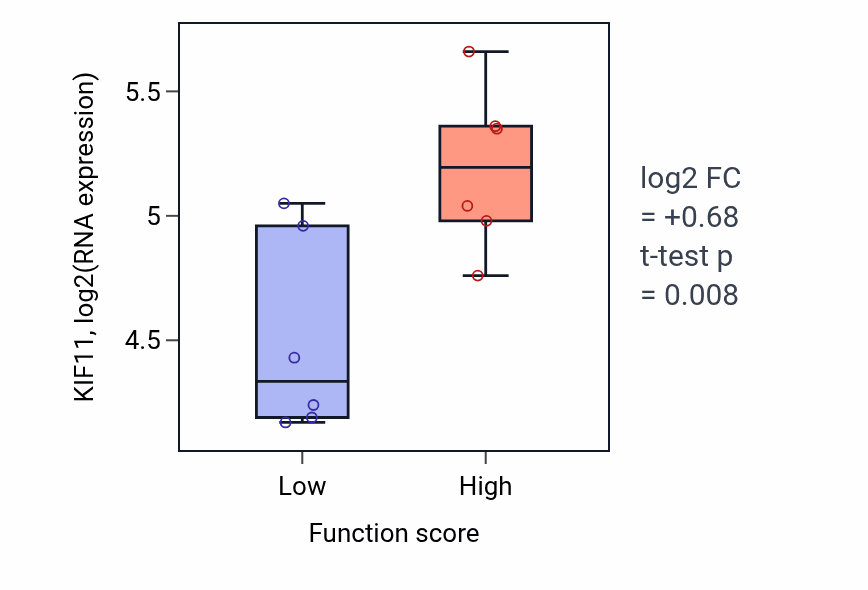 Box plot of KIF11 in Negative regulation of neuron projection development-low vs -high samples in URINARY_TRACT.