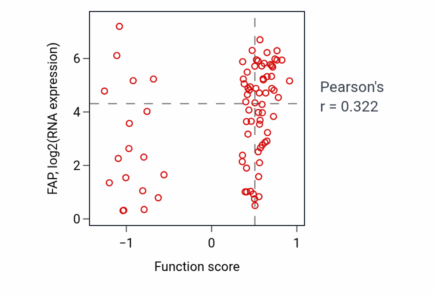 Per-sample scatter of Negative regulation of neuron projection development activity vs FAP in OV.