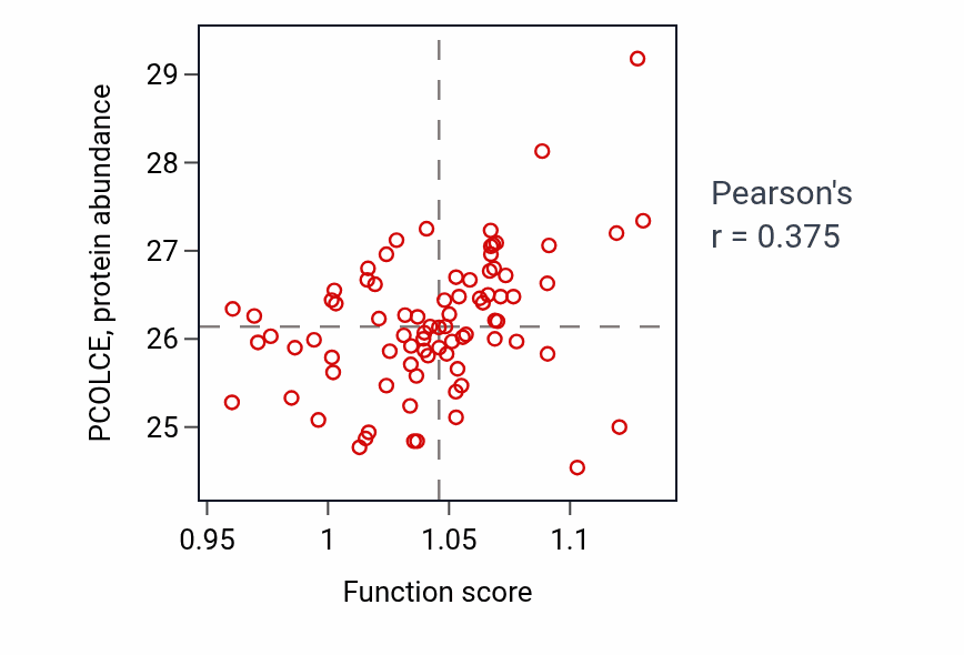 Per-sample scatter of Negative regulation of neuron projection development activity vs PCOLCE in OV.