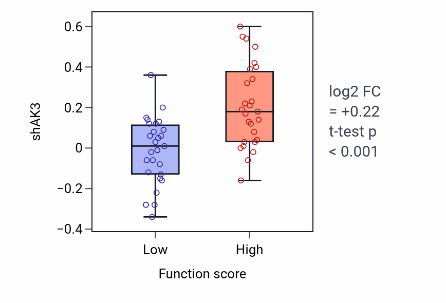 Box plot of AK3 in Regulation of high-density lipoprotein particle clearance-low vs -high samples in BREAST.