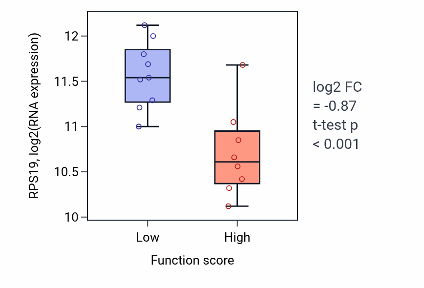 Box plot of RPS19 in Regulation of high-density lipoprotein particle clearance-low vs -high samples in PANCREAS.