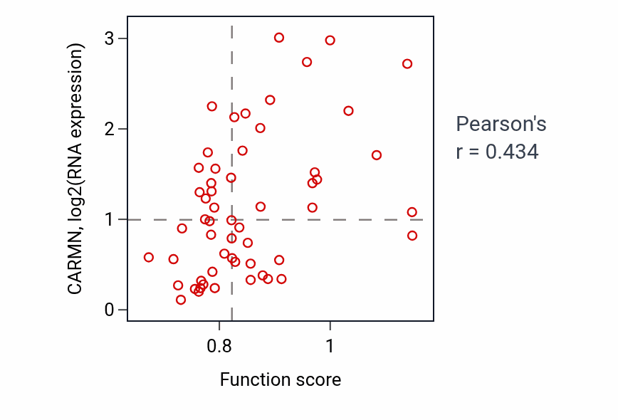 Per-sample scatter of Regulation of high-density lipoprotein particle clearance activity vs CARMN in OV.