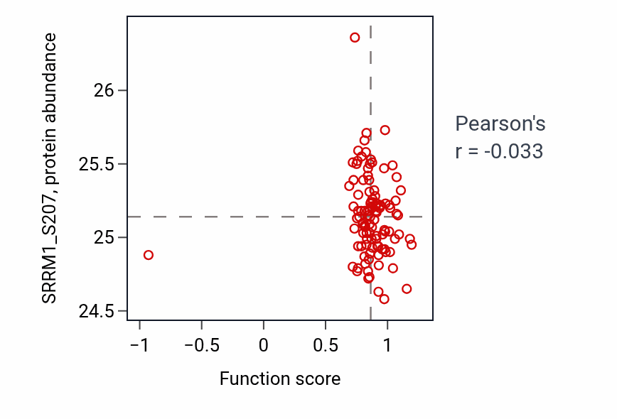 Per-sample scatter of Regulation of high-density lipoprotein particle clearance activity vs SRRM1_S207 in HNSC.