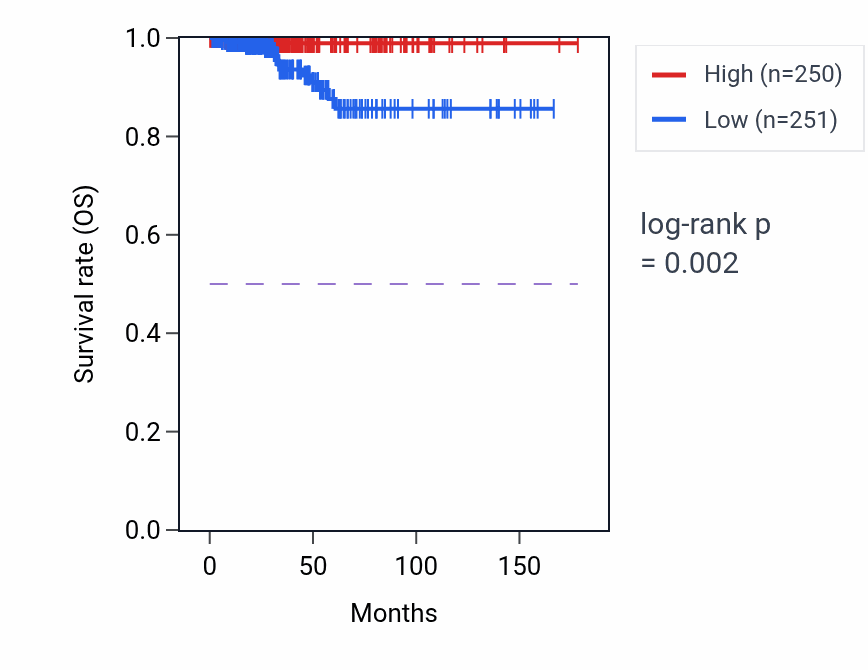 Kaplan&ndash;Meier survival curve for Regulation of high-density lipoprotein particle clearance pathway activity in THCA: high vs low activity groups.