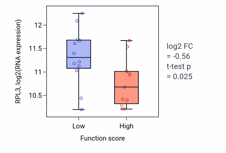 Box plot of RPL3 in Positive regulation of high-density lipoprotein particle clearance-low vs -high samples in LARGE_INTESTINE.