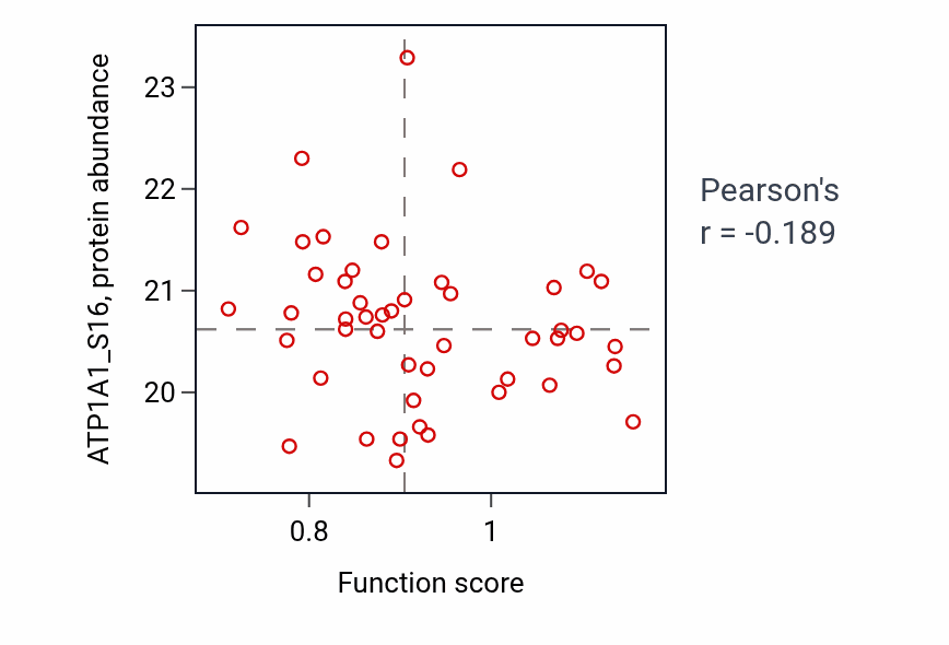 Per-sample scatter of Positive regulation of high-density lipoprotein particle clearance activity vs ATP1A1_S16 in OV.