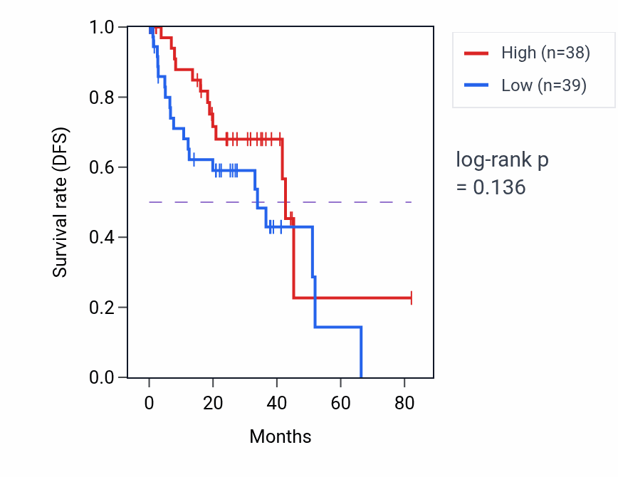 Kaplan&ndash;Meier survival curve for Positive regulation of high-density lipoprotein particle clearance pathway activity in UVM: high vs low activity groups.