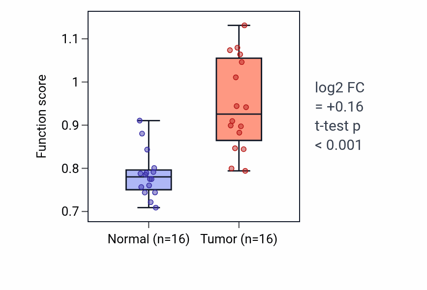Tumor-vs-normal pathway-activity box plot for Positive regulation of high-density lipoprotein particle clearance in HNSC.