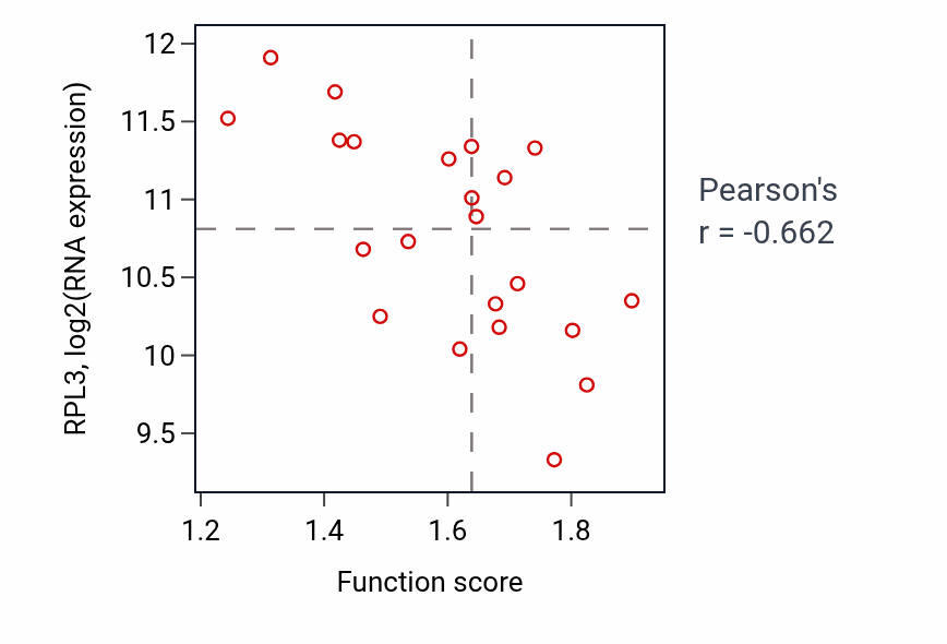 Per-sample scatter of Regulation of lipoprotein particle clearance activity vs RPL3 in STOMACH.