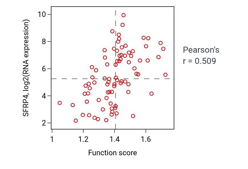 Per-sample scatter of Regulation of lipoprotein particle clearance activity vs SFRP4 in OV.