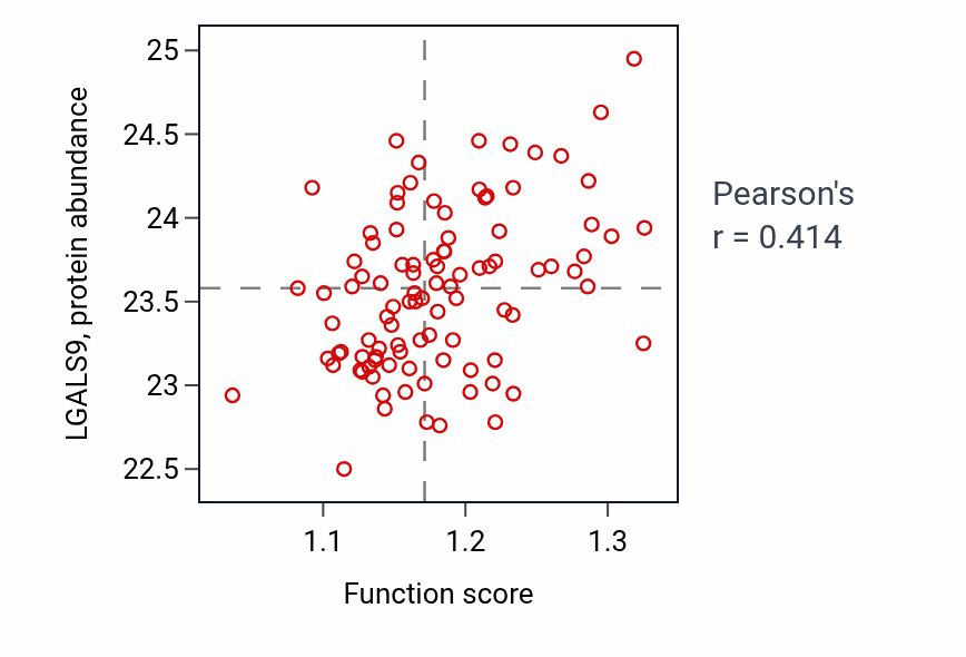 Per-sample scatter of Regulation of lipoprotein particle clearance activity vs LGALS9 in CCRCC.