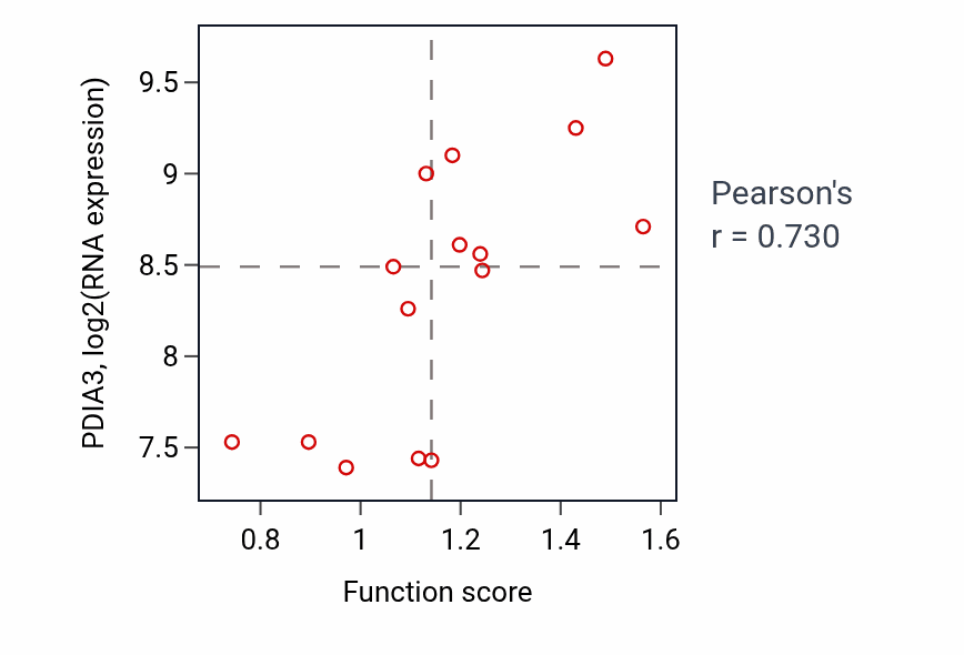 Per-sample scatter of Negative regulation of lipoprotein particle clearance activity vs PDIA3 in BONE.