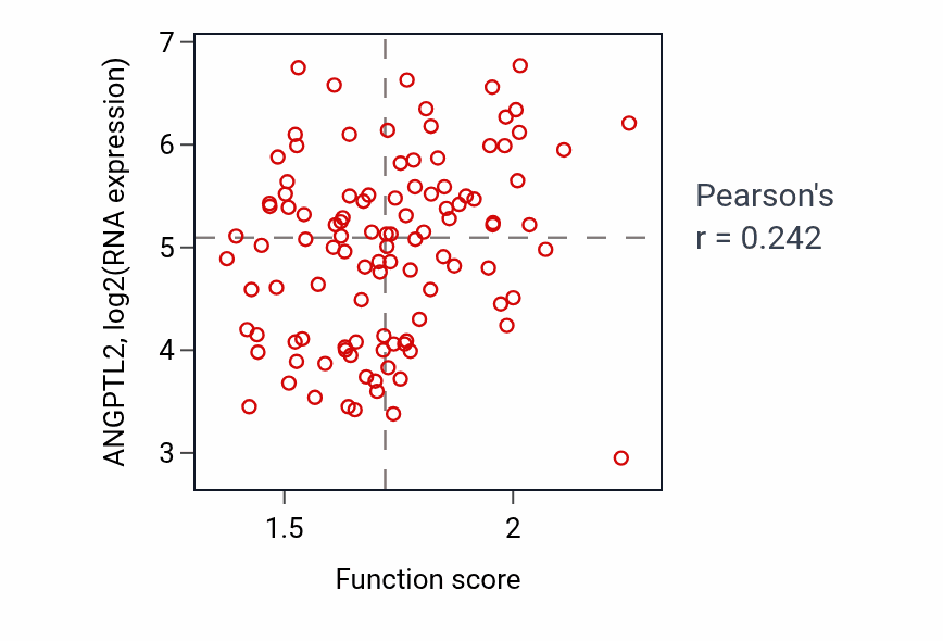 Per-sample scatter of Negative regulation of lipoprotein particle clearance activity vs ANGPTL2 in LSCC.
