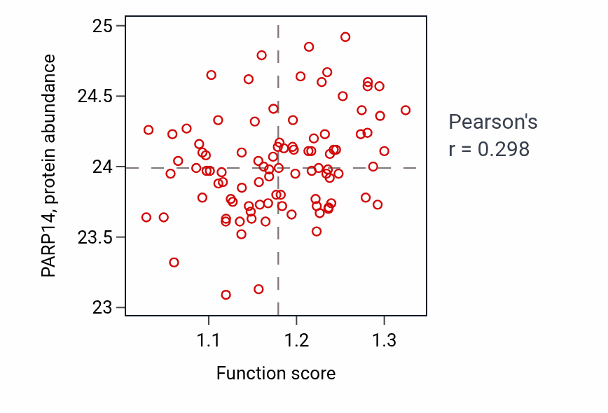 Per-sample scatter of Negative regulation of lipoprotein particle clearance activity vs PARP14 in COAD.