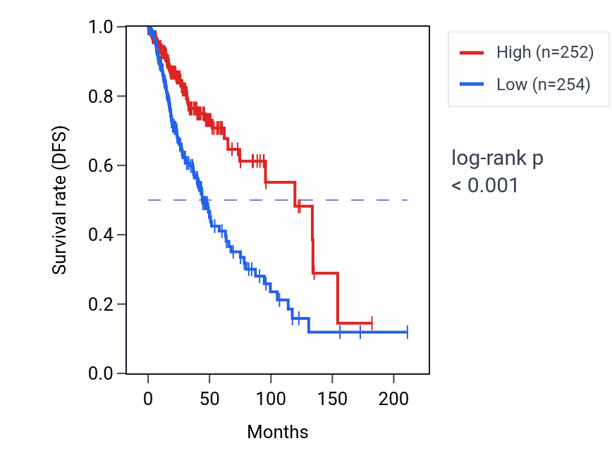 Kaplan&ndash;Meier survival curve for Negative regulation of lipoprotein particle clearance pathway activity in LGG: high vs low activity groups.