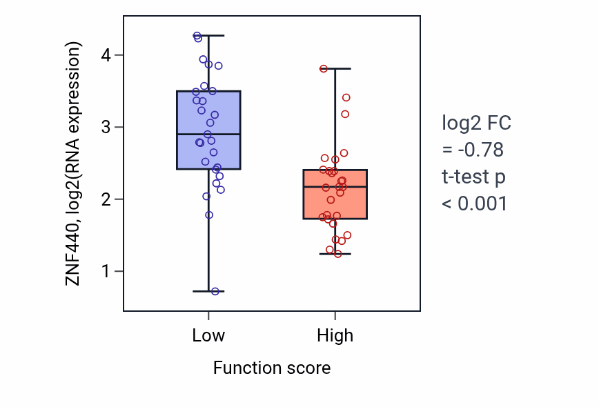 Box plot of ZNF440 in Positive regulation of lipoprotein particle clearance-low vs -high samples in BREAST.
