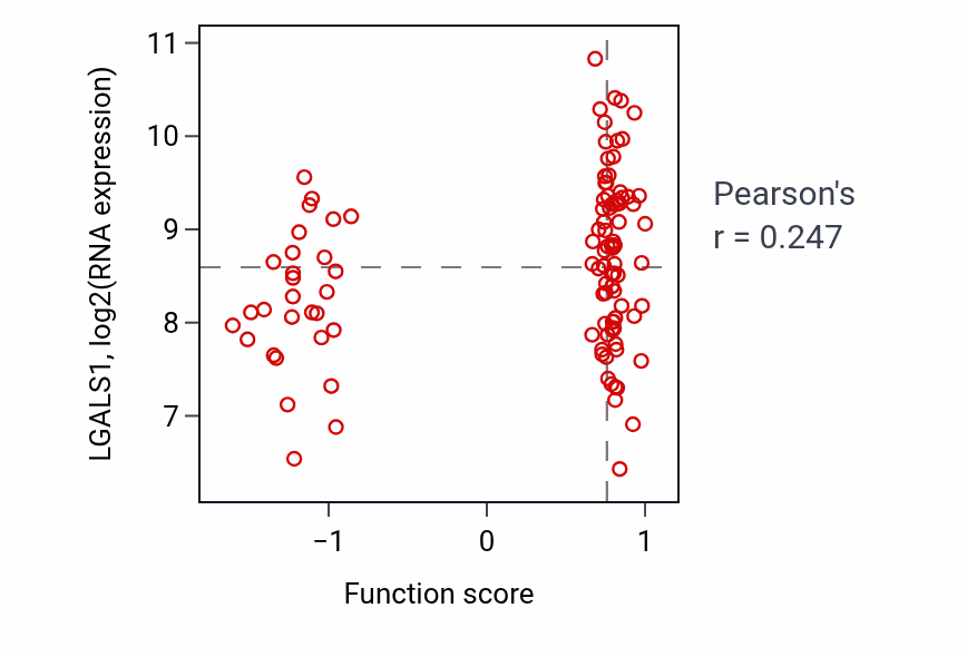 Per-sample scatter of Positive regulation of lipoprotein particle clearance activity vs LGALS1 in LSCC.