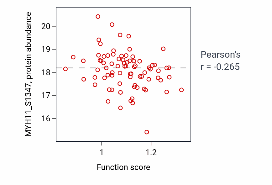 Per-sample scatter of Positive regulation of lipoprotein particle clearance activity vs MYH11_S1347 in HNSC.