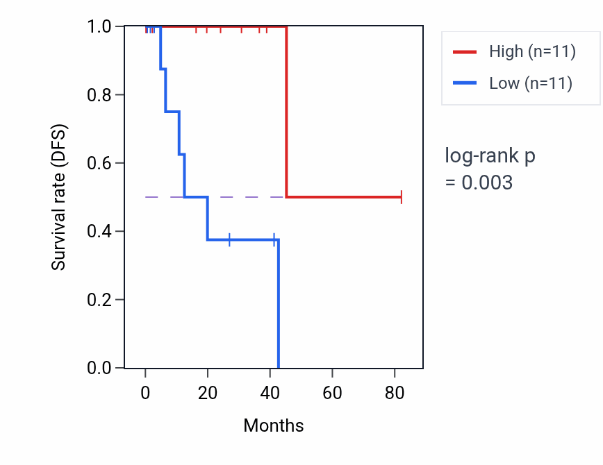 Kaplan&ndash;Meier survival curve for Positive regulation of lipoprotein particle clearance pathway activity in UVM: high vs low activity groups.