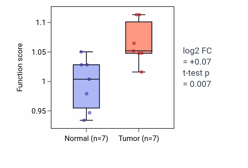 Tumor-vs-normal pathway-activity box plot for Positive regulation of lipoprotein particle clearance in COAD.