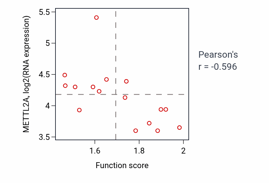 Per-sample scatter of Regulation of low-density lipoprotein particle clearance activity vs METTL2A in URINARY_TRACT.