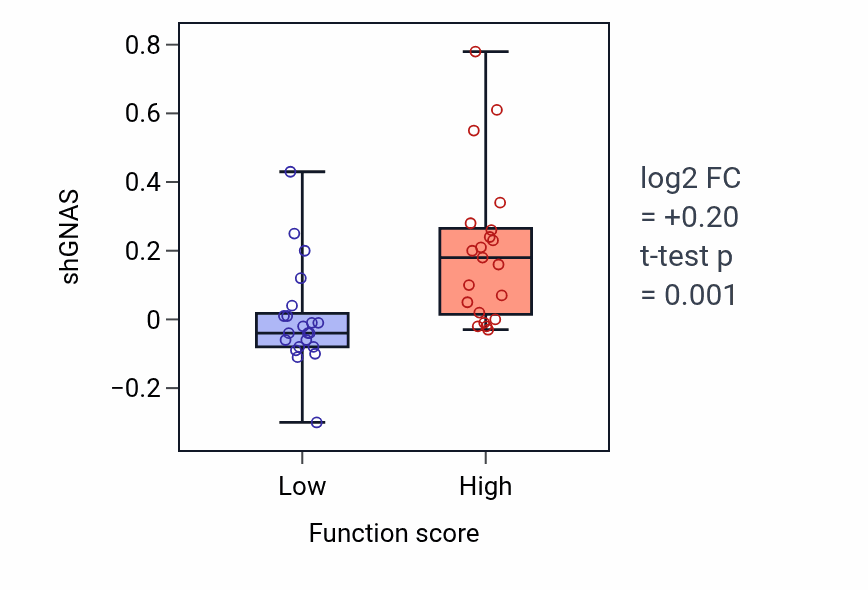 Box plot of GNAS in Regulation of low-density lipoprotein particle clearance-low vs -high samples in LARGE_INTESTINE.